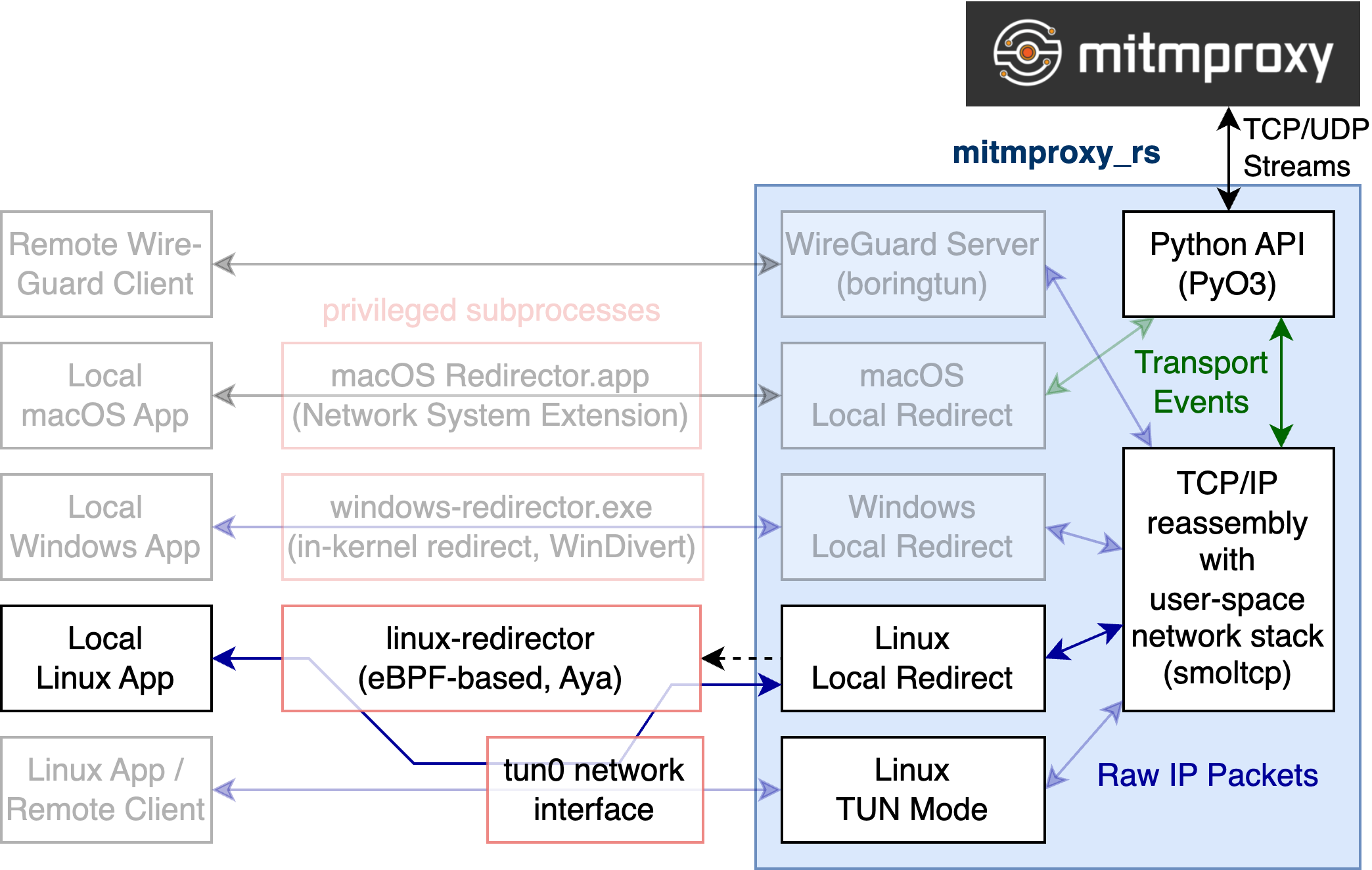 mitmproxy_rs architecture