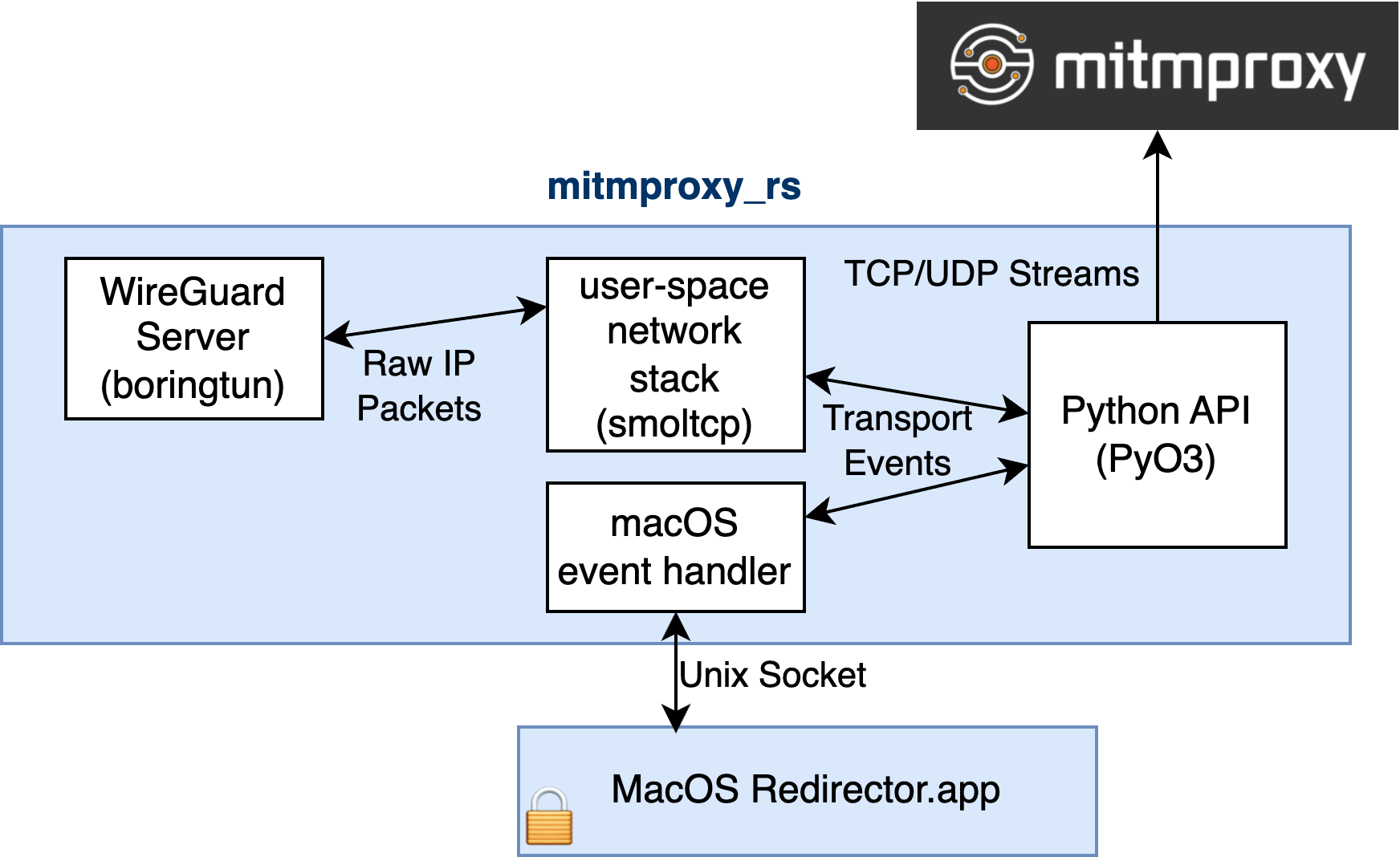 Architecture of the Transparent mode in macOS